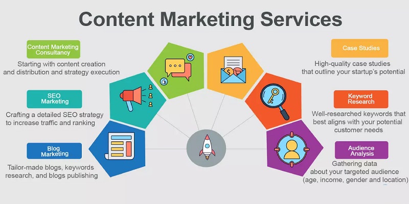 content marketing services packages, content marketing services, content marketing, video marketing consultant, digital marketing